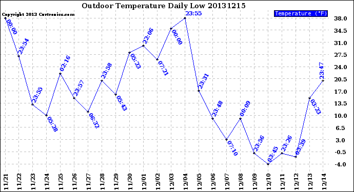 Milwaukee Weather Outdoor Temperature<br>Daily Low