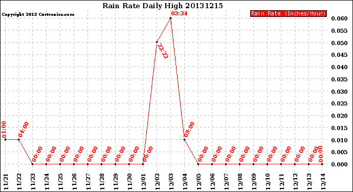 Milwaukee Weather Rain Rate<br>Daily High