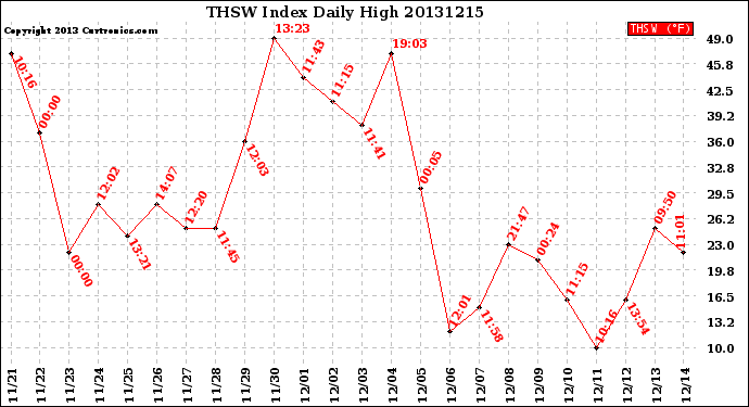 Milwaukee Weather THSW Index<br>Daily High