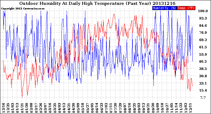 Milwaukee Weather Outdoor Humidity<br>At Daily High<br>Temperature<br>(Past Year)