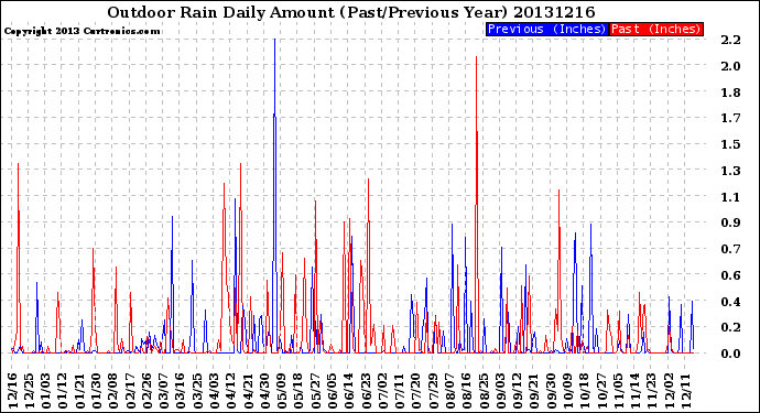 Milwaukee Weather Outdoor Rain<br>Daily Amount<br>(Past/Previous Year)