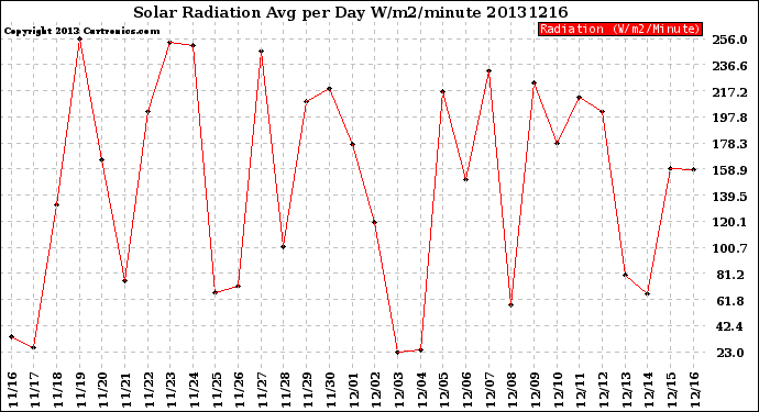 Milwaukee Weather Solar Radiation<br>Avg per Day W/m2/minute