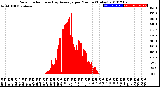 Milwaukee Weather Solar Radiation<br>& Day Average<br>per Minute<br>(Today)