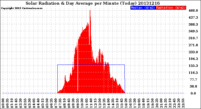 Milwaukee Weather Solar Radiation<br>& Day Average<br>per Minute<br>(Today)