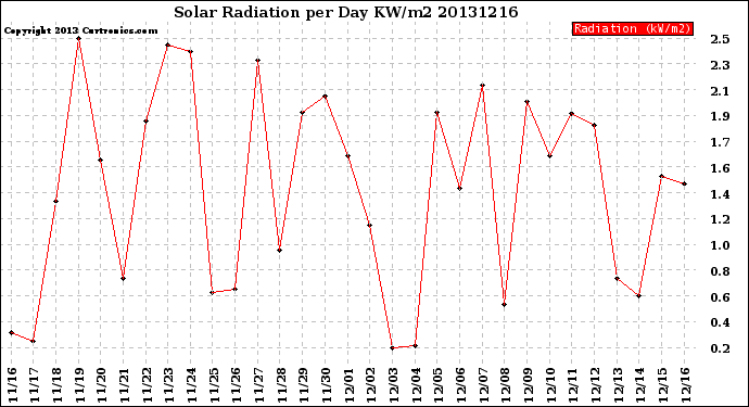 Milwaukee Weather Solar Radiation<br>per Day KW/m2