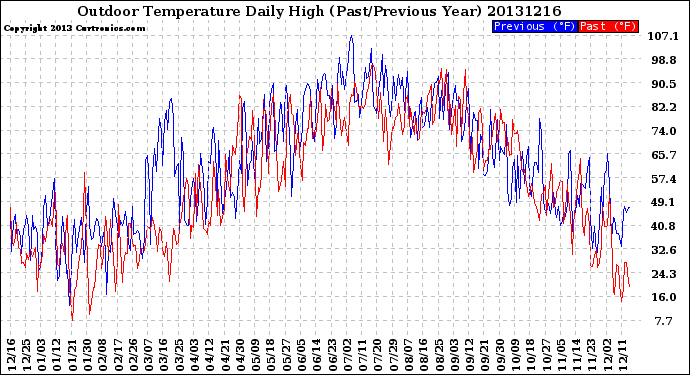 Milwaukee Weather Outdoor Temperature<br>Daily High<br>(Past/Previous Year)