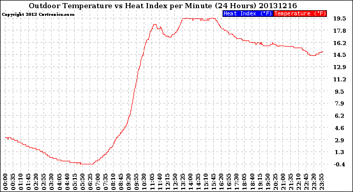 Milwaukee Weather Outdoor Temperature<br>vs Heat Index<br>per Minute<br>(24 Hours)