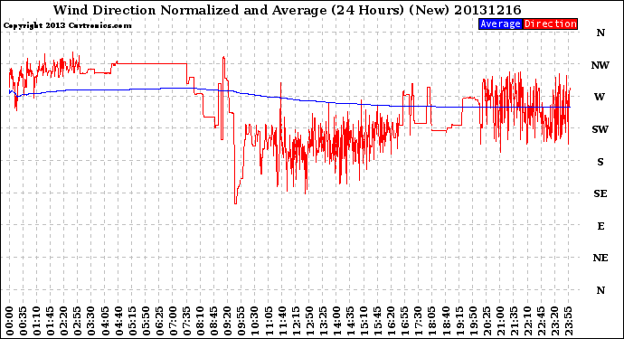 Milwaukee Weather Wind Direction<br>Normalized and Average<br>(24 Hours) (New)