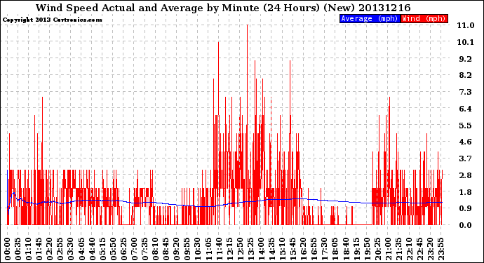 Milwaukee Weather Wind Speed<br>Actual and Average<br>by Minute<br>(24 Hours) (New)