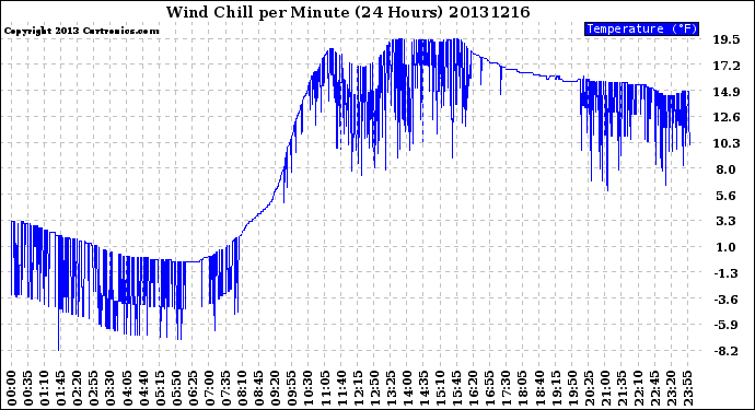 Milwaukee Weather Wind Chill<br>per Minute<br>(24 Hours)