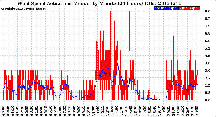 Milwaukee Weather Wind Speed<br>Actual and Median<br>by Minute<br>(24 Hours) (Old)