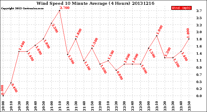 Milwaukee Weather Wind Speed<br>10 Minute Average<br>(4 Hours)