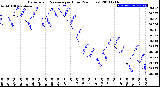 Milwaukee Weather Barometric Pressure<br>per Hour<br>(24 Hours)