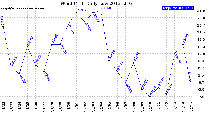 Milwaukee Weather Wind Chill<br>Daily Low