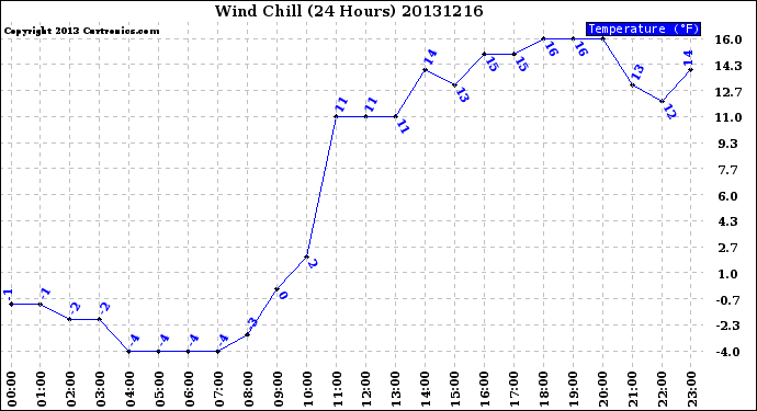 Milwaukee Weather Wind Chill<br>(24 Hours)