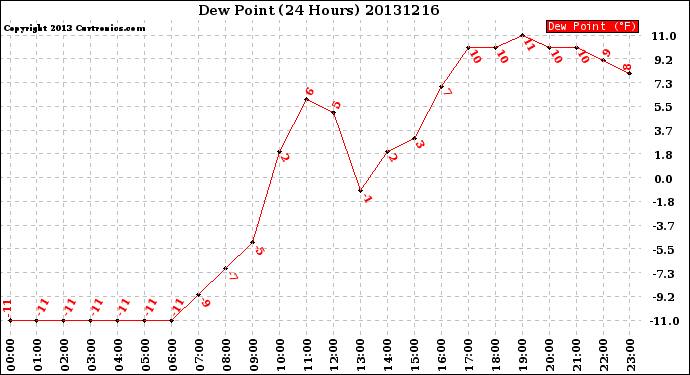 Milwaukee Weather Dew Point<br>(24 Hours)