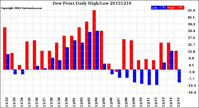 Milwaukee Weather Dew Point<br>Daily High/Low