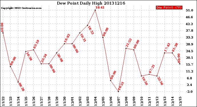 Milwaukee Weather Dew Point<br>Daily High