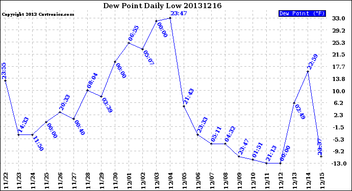 Milwaukee Weather Dew Point<br>Daily Low