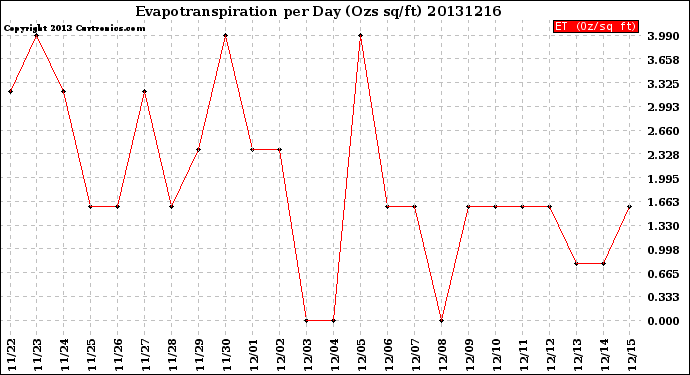 Milwaukee Weather Evapotranspiration<br>per Day (Ozs sq/ft)