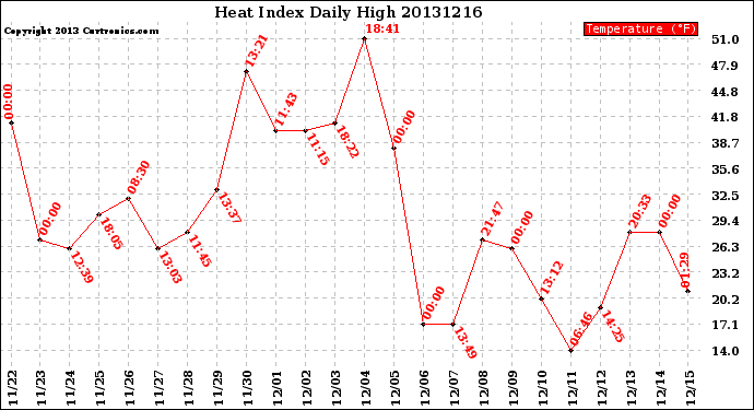 Milwaukee Weather Heat Index<br>Daily High