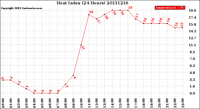 Milwaukee Weather Heat Index<br>(24 Hours)