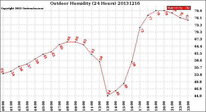 Milwaukee Weather Outdoor Humidity<br>(24 Hours)