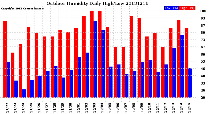 Milwaukee Weather Outdoor Humidity<br>Daily High/Low