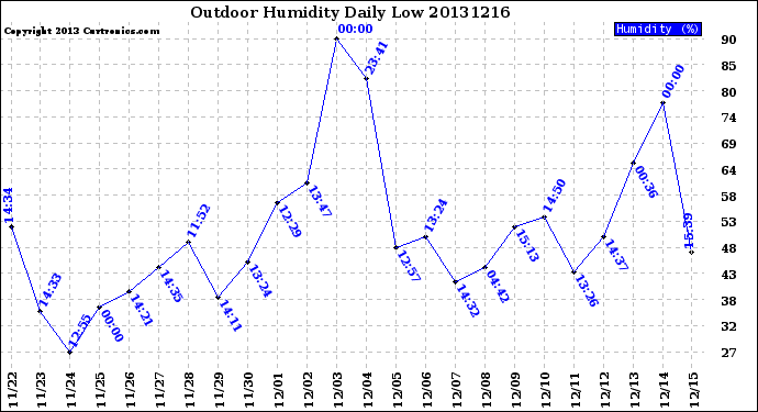 Milwaukee Weather Outdoor Humidity<br>Daily Low