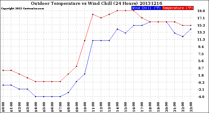 Milwaukee Weather Outdoor Temperature<br>vs Wind Chill<br>(24 Hours)