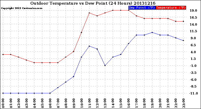 Milwaukee Weather Outdoor Temperature<br>vs Dew Point<br>(24 Hours)