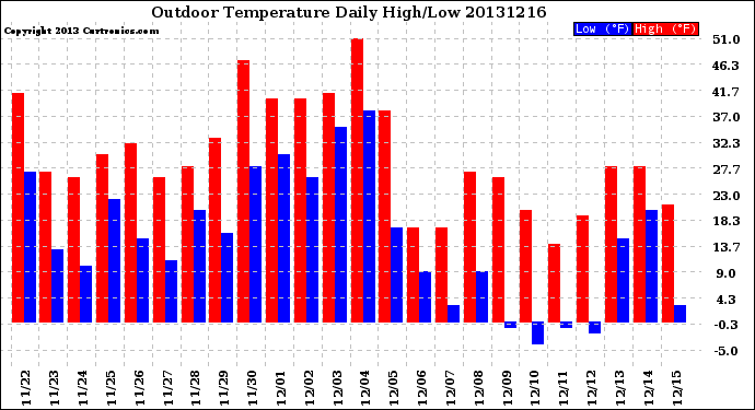 Milwaukee Weather Outdoor Temperature<br>Daily High/Low