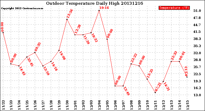 Milwaukee Weather Outdoor Temperature<br>Daily High