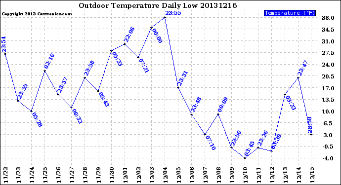 Milwaukee Weather Outdoor Temperature<br>Daily Low