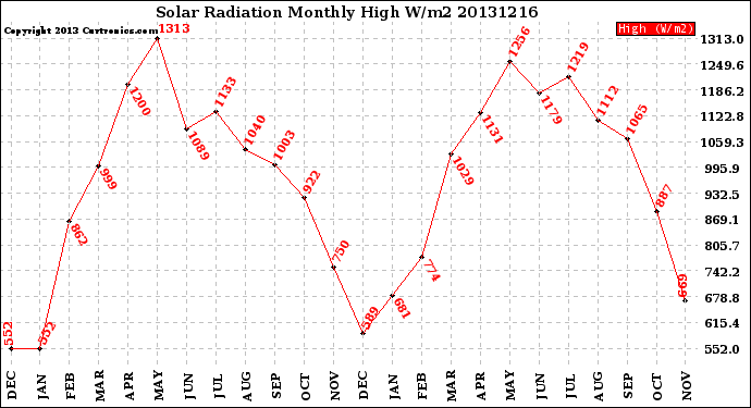 Milwaukee Weather Solar Radiation<br>Monthly High W/m2