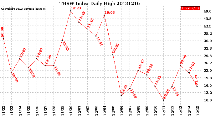 Milwaukee Weather THSW Index<br>Daily High