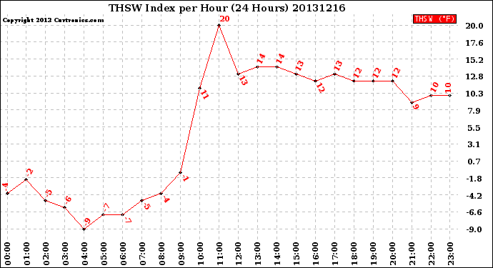 Milwaukee Weather THSW Index<br>per Hour<br>(24 Hours)