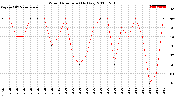 Milwaukee Weather Wind Direction<br>(By Day)