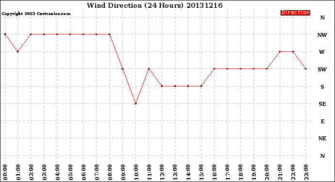 Milwaukee Weather Wind Direction<br>(24 Hours)