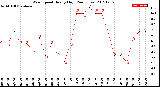 Milwaukee Weather Wind Speed<br>Hourly High<br>(24 Hours)