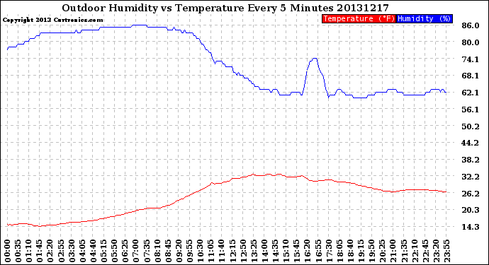 Milwaukee Weather Outdoor Humidity<br>vs Temperature<br>Every 5 Minutes