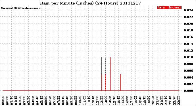 Milwaukee Weather Rain<br>per Minute<br>(Inches)<br>(24 Hours)