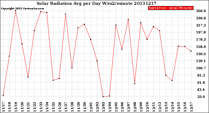 Milwaukee Weather Solar Radiation<br>Avg per Day W/m2/minute