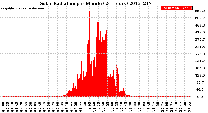 Milwaukee Weather Solar Radiation<br>per Minute<br>(24 Hours)