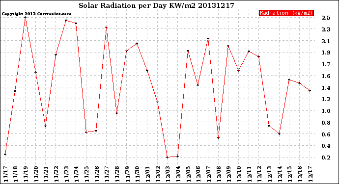 Milwaukee Weather Solar Radiation<br>per Day KW/m2