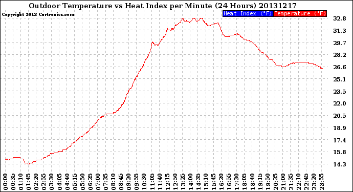 Milwaukee Weather Outdoor Temperature<br>vs Heat Index<br>per Minute<br>(24 Hours)