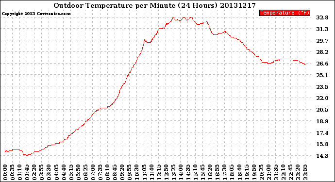 Milwaukee Weather Outdoor Temperature<br>per Minute<br>(24 Hours)