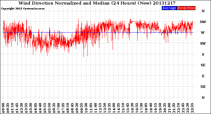 Milwaukee Weather Wind Direction<br>Normalized and Median<br>(24 Hours) (New)