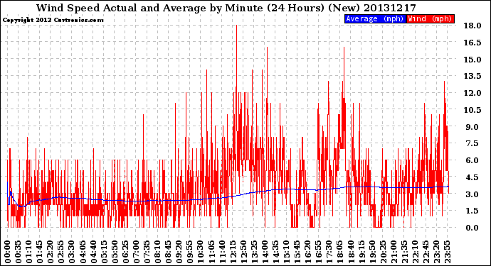 Milwaukee Weather Wind Speed<br>Actual and Average<br>by Minute<br>(24 Hours) (New)