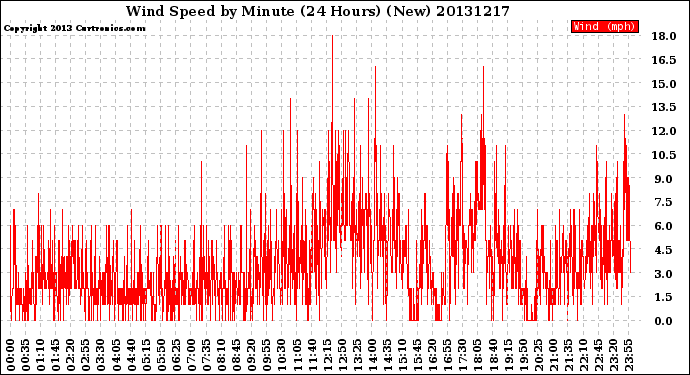 Milwaukee Weather Wind Speed<br>by Minute<br>(24 Hours) (New)